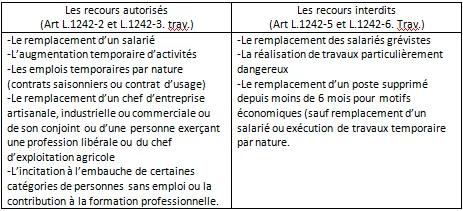 Tableau des cas de recours au CDD