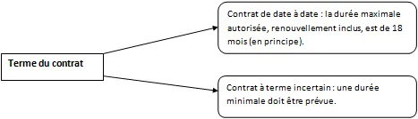Tableau des deux cas de figure du terme du CDD