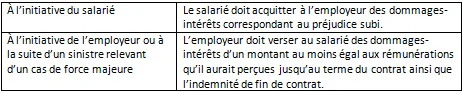 Tableau des sanctions pour rupture anticipée non autorisée du CDD