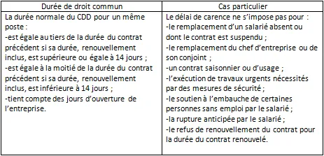 Tableau du délai de carence entre deux CDD sur un même poste