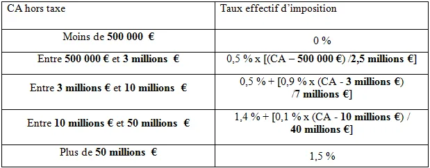 Tableau de la CVAE