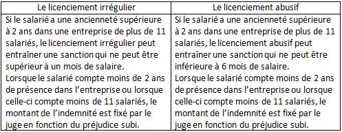 Tableau des sanctions du licenciement pour motif personnel