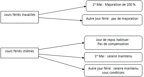 Tableau de la rémunération des jours fériés