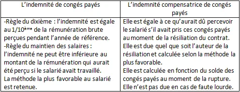 Tableau de l’indemnisation du congé