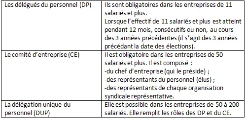 Tableau des représentants du personnel élus