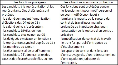 Tableau de l’étendue de la protection des représentants du personnel